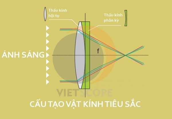 Cấu tạo vật kính tiêu sắc